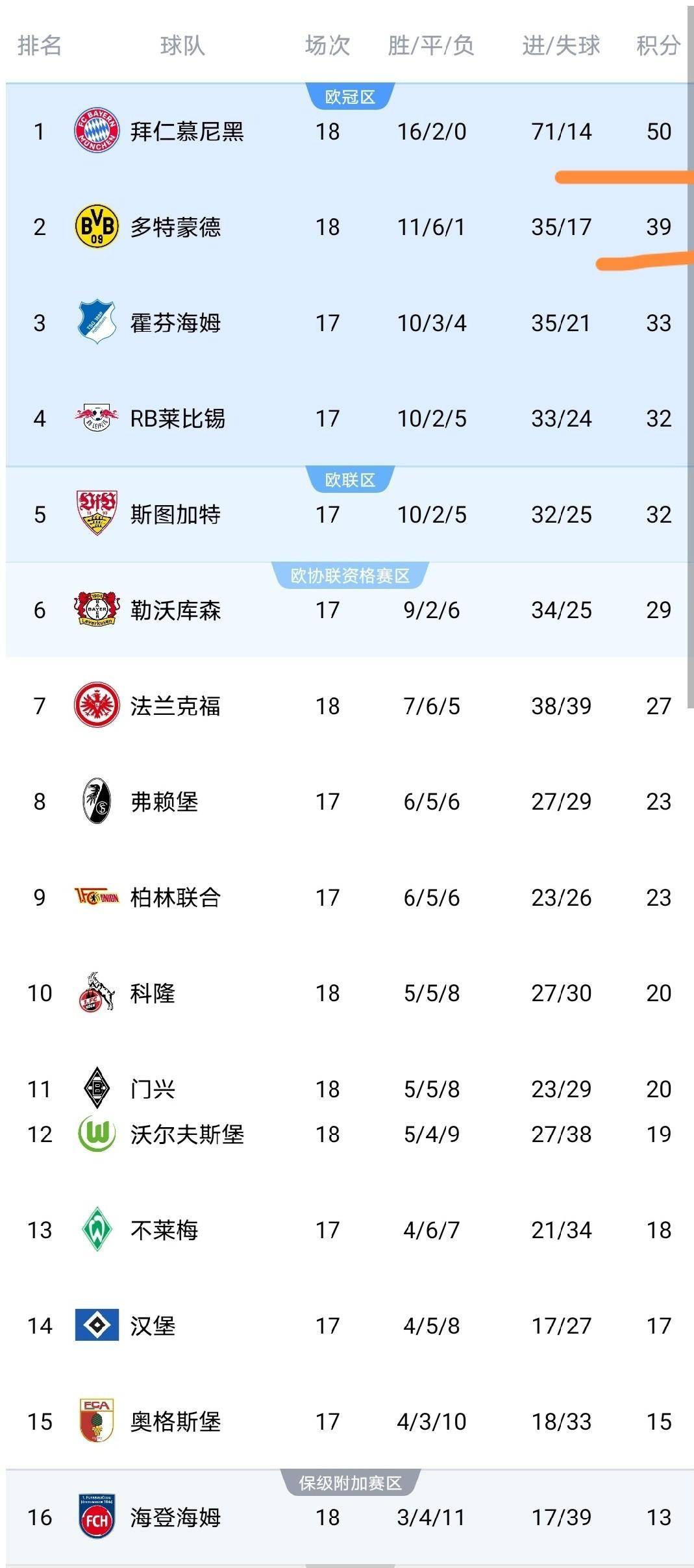 随着拜仁冠军稳了,多特勒沃库森全崩盘,德甲最新积分榜如下