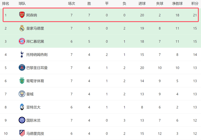 一场3-1!让阿森纳提前出线:差1分锁定头名,四线争冠保底拿2冠