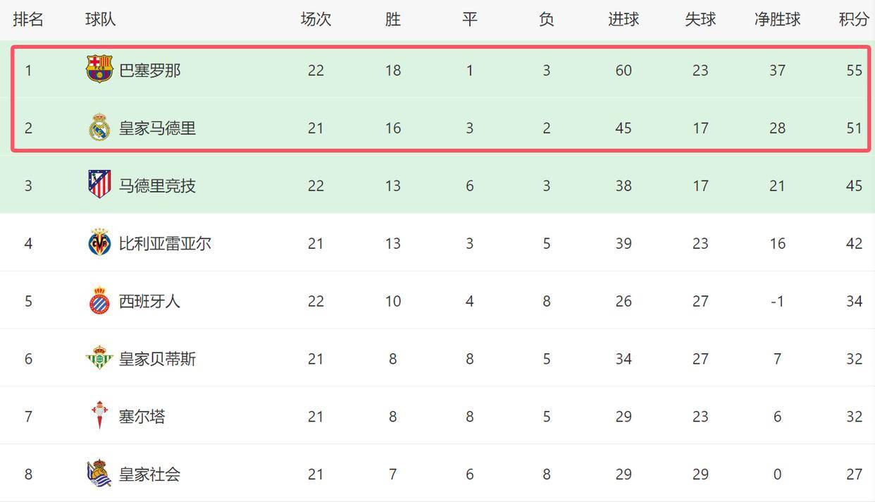3-1!西甲争冠一夜又变了:巴萨先赛+领先4分,皇马没退路了