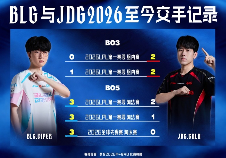 BLG和JDG今年交手记录：BLG在BO5里全胜，JDG在BO3里全胜